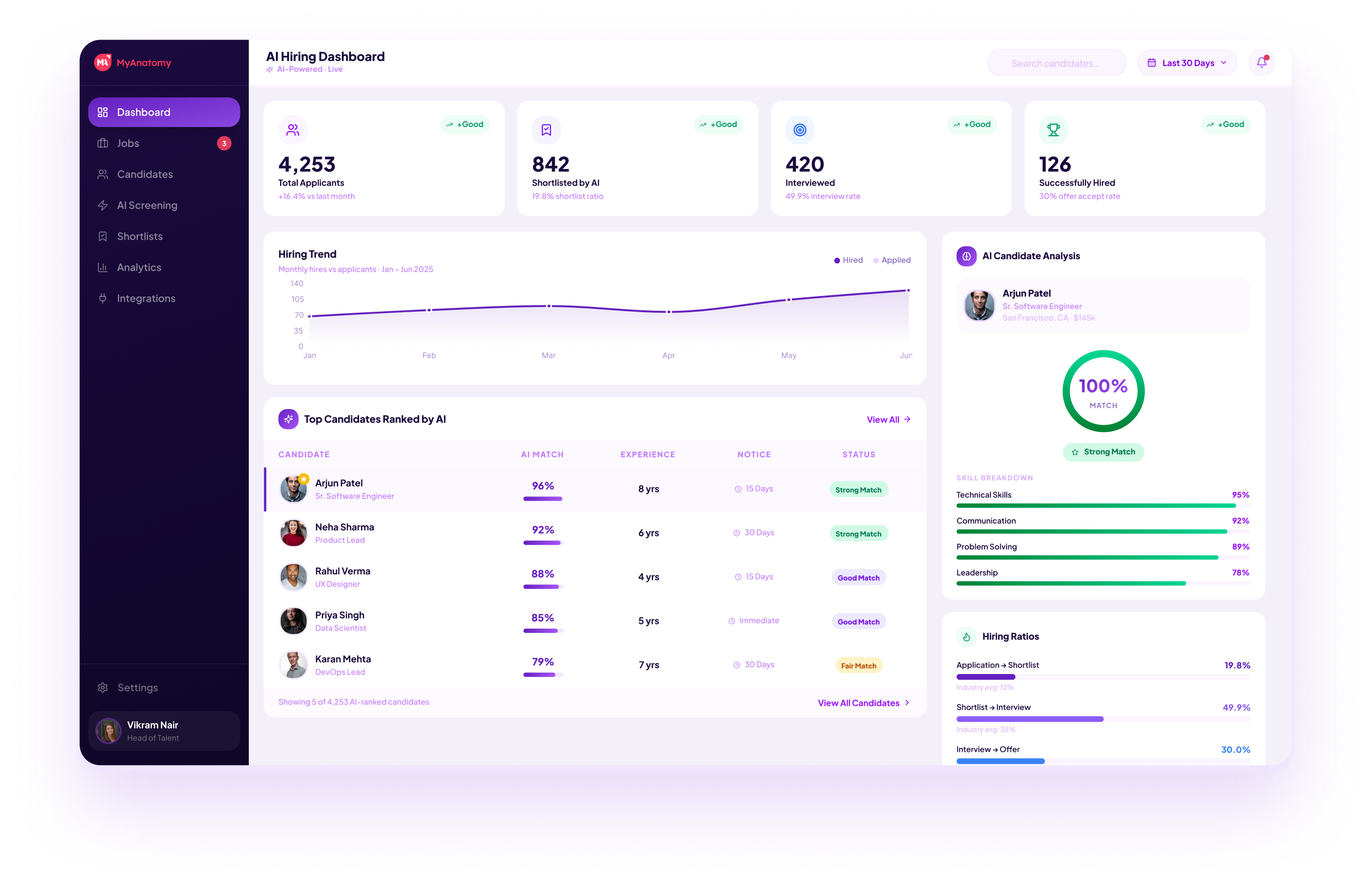 AI Hiring Dashboard showing applicant metrics, hiring trends, and top candidates ranked by AI